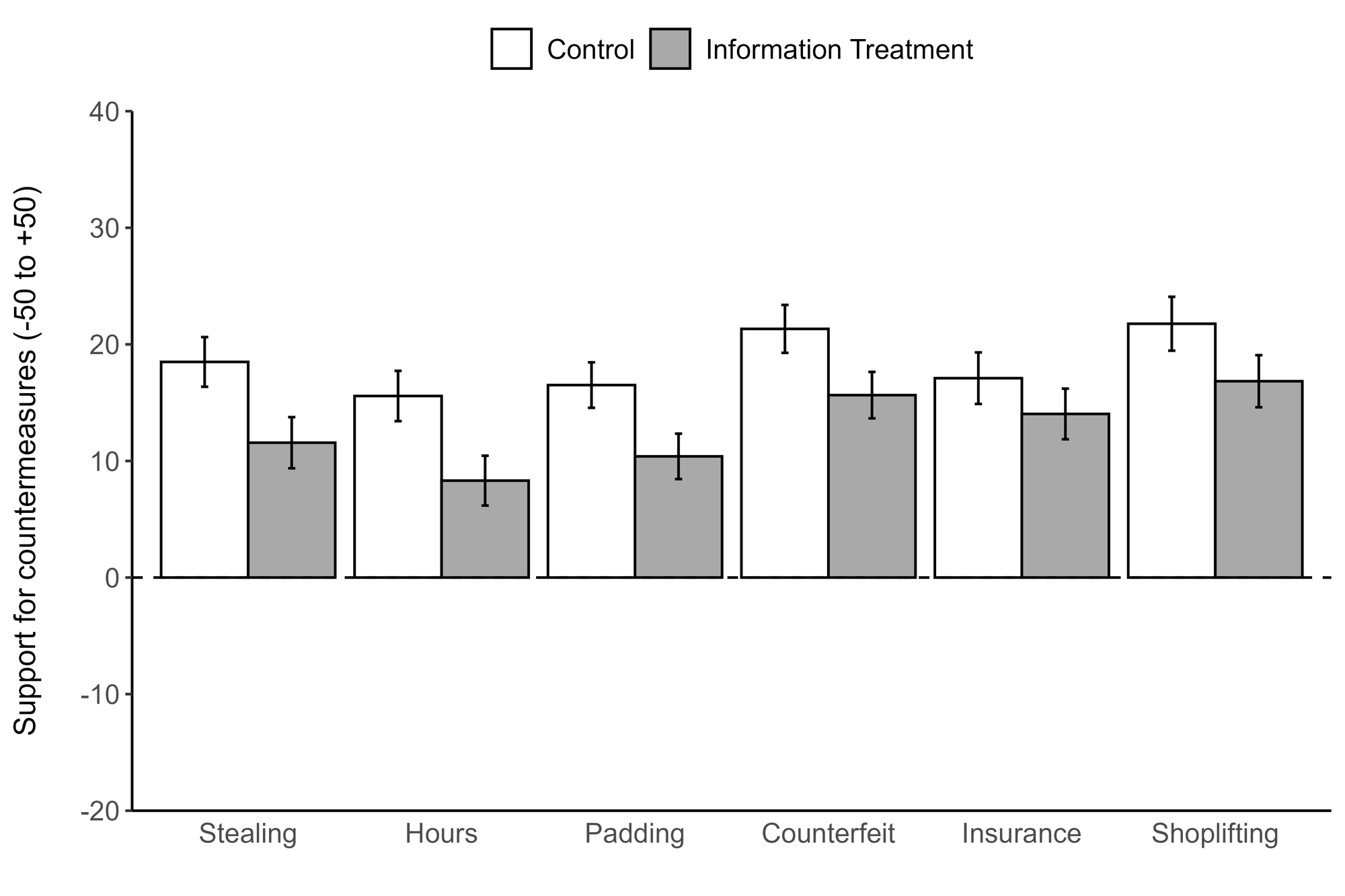Support for freedom-restricting countermeasures against six kinds of dishonesty, with and without research-based information about actual honesty levels (Study 4, N = 741). Error bars are 95% CIs.