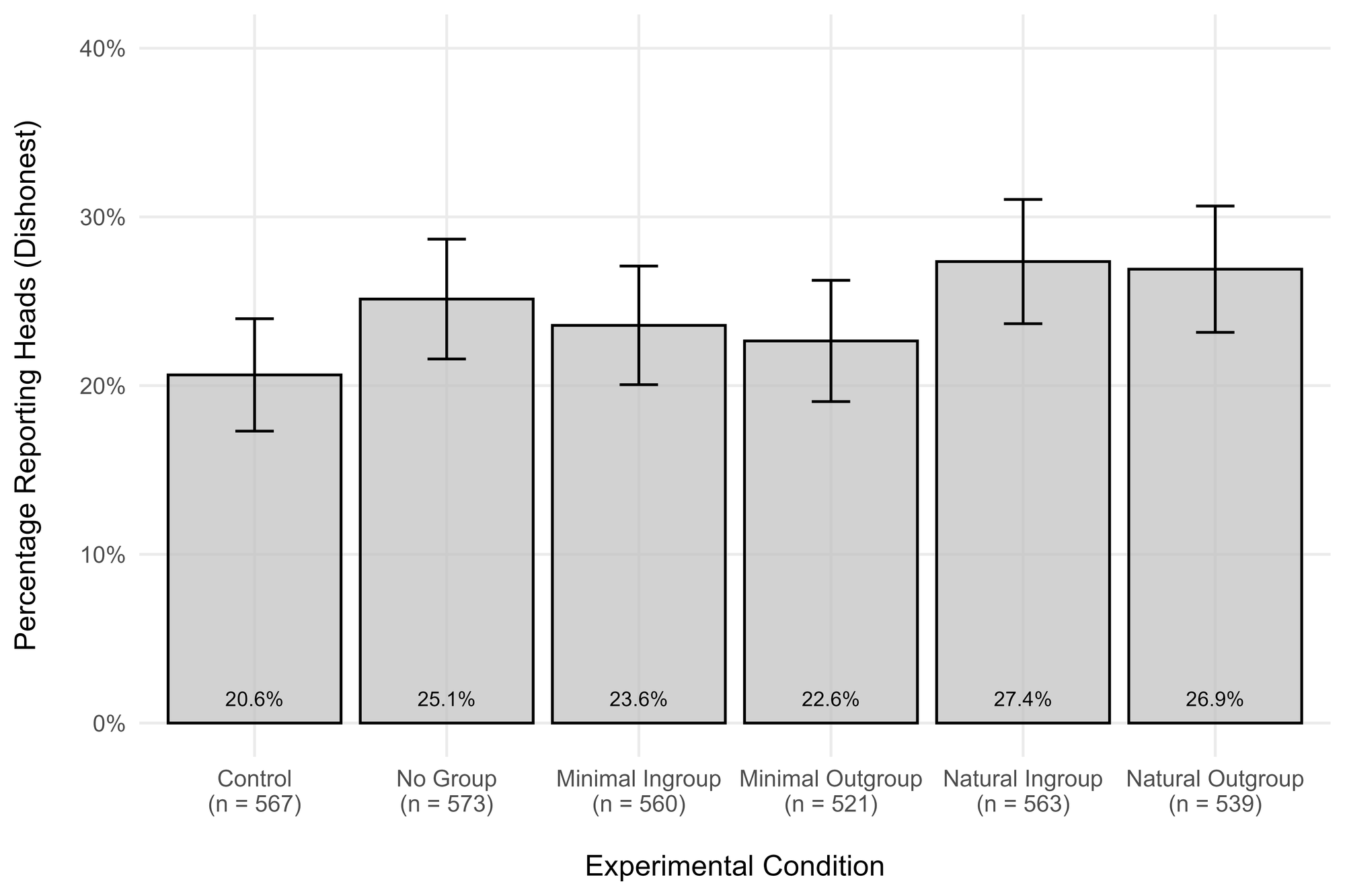 Percentage of participants behaving dishonestly in each condition. Error bars are 95% CIs.