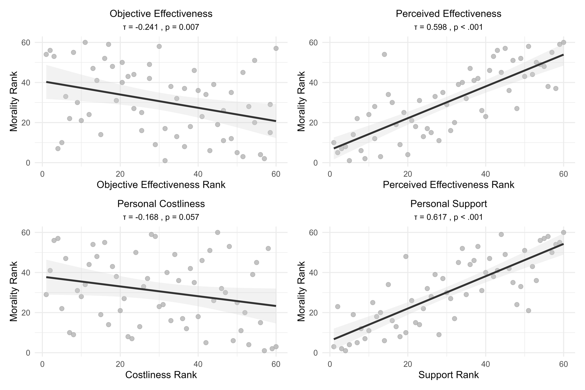 Rank correlations of moral judgments with objective effectiveness, perceived effectiveness, personal costliness, and personal support across 60 behaviors (Study 2, N = 1,202). Moral judgments track what people think works and what they support, not what actually works.