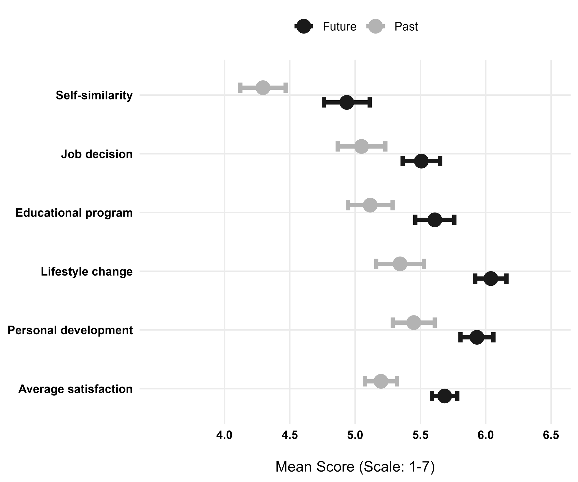 Self-similarity and decision satisfaction for past and future selves across five life domains (Study 4, N = 567). People predicted higher future satisfaction with decisions made now than they reported for the same decisions made in the past. Error bars are 95% CIs.